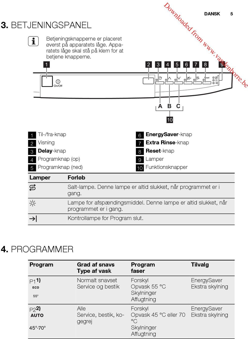 Salt-lampe. Denne lampe er altid slukket, når programmet er i gang. Lampe for afspændingsmiddel. Denne lampe er altid slukket, når programmet er i gang. Kontrollampe for Program slut. 4.