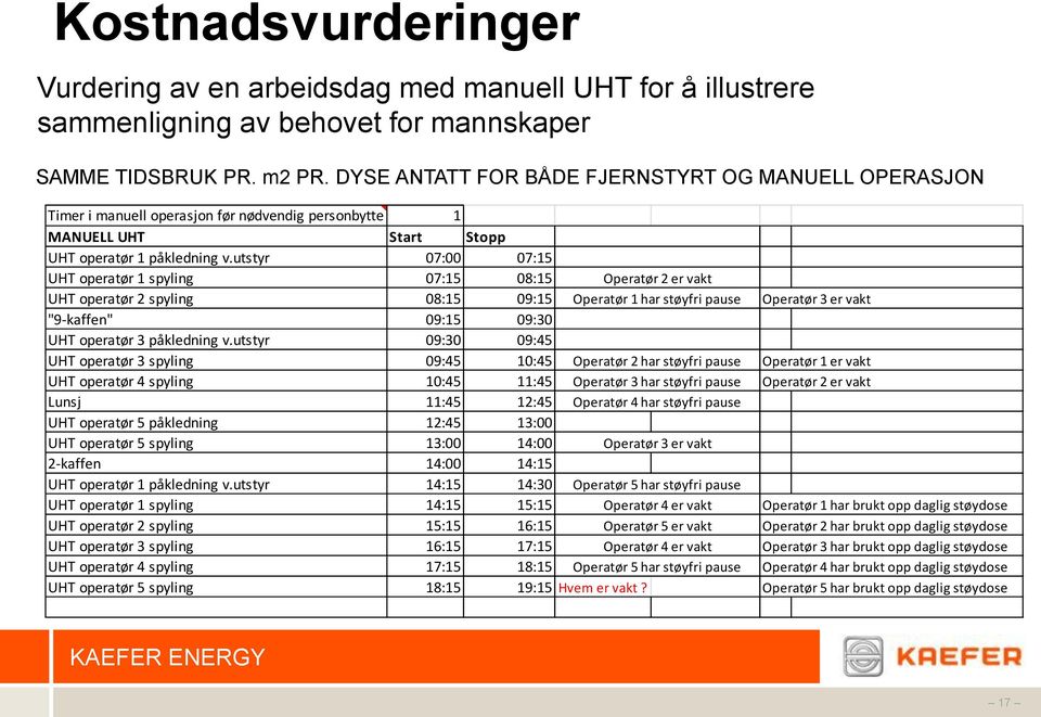 utstyr 07:00 07:15 UHT operatør 1 spyling 07:15 08:15 Operatør 2 er vakt UHT operatør 2 spyling 08:15 09:15 Operatør 1 har støyfri pause Operatør 3 er vakt "9-kaffen" 09:15 09:30 UHT operatør 3