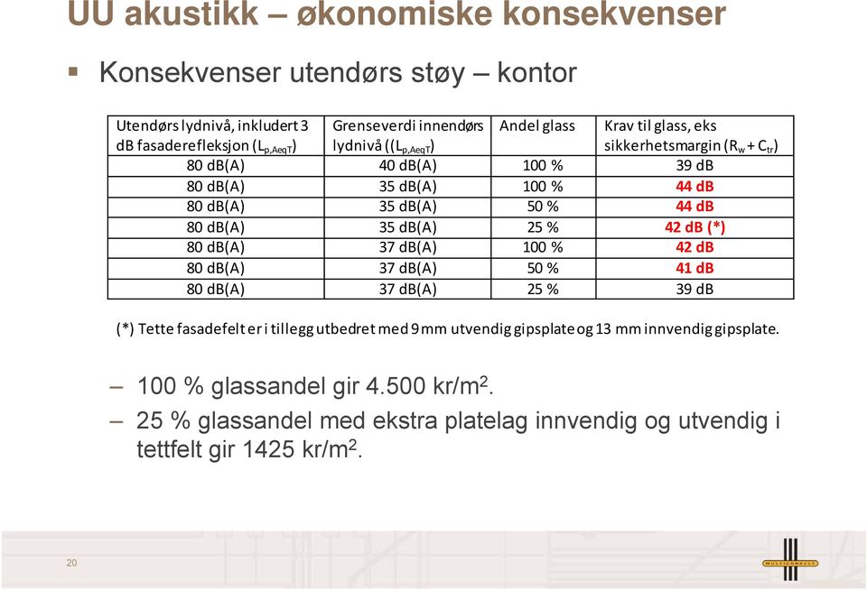 37 db(a) 50 % 41 db 80 db(a) 37 db(a) 25 % 39 db Krav til glass, eks sikkerhetsmargin (R w + C tr ) (*) Tette fasadefelt er i tillegg utbedret med 9 mm