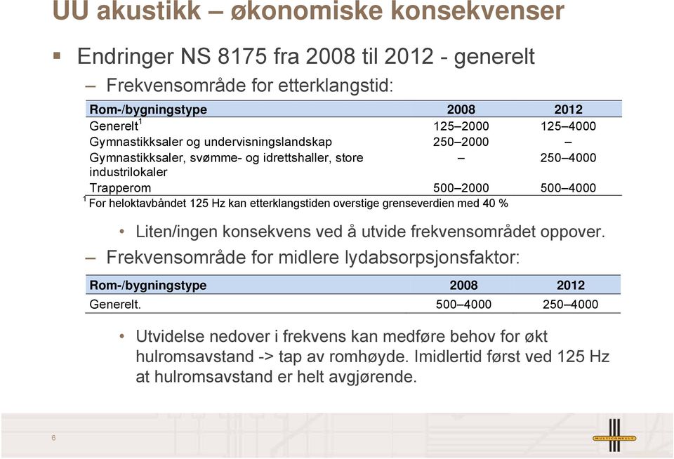 etterklangstiden overstige grenseverdien med 40 % Liten/ingen konsekvens ved å utvide frekvensområdet oppover.