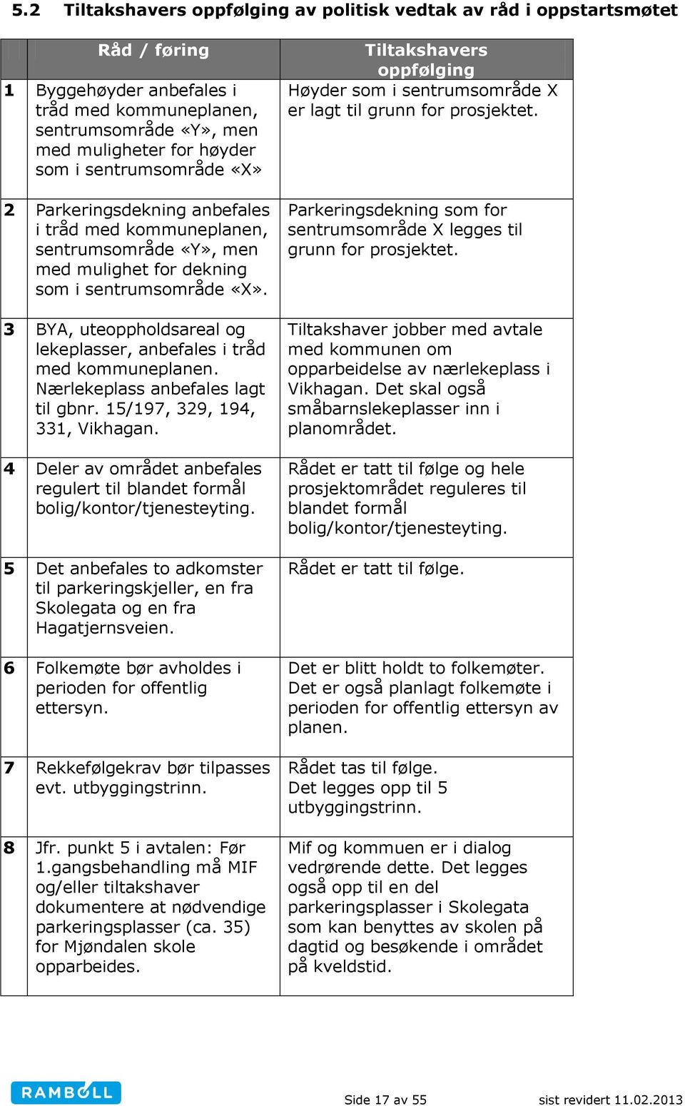 3 BYA, uteoppholdsareal og lekeplasser, anbefales i tråd med kommuneplanen. Nærlekeplass anbefales lagt til gbnr. 15/197, 329, 194, 331, Vikhagan.