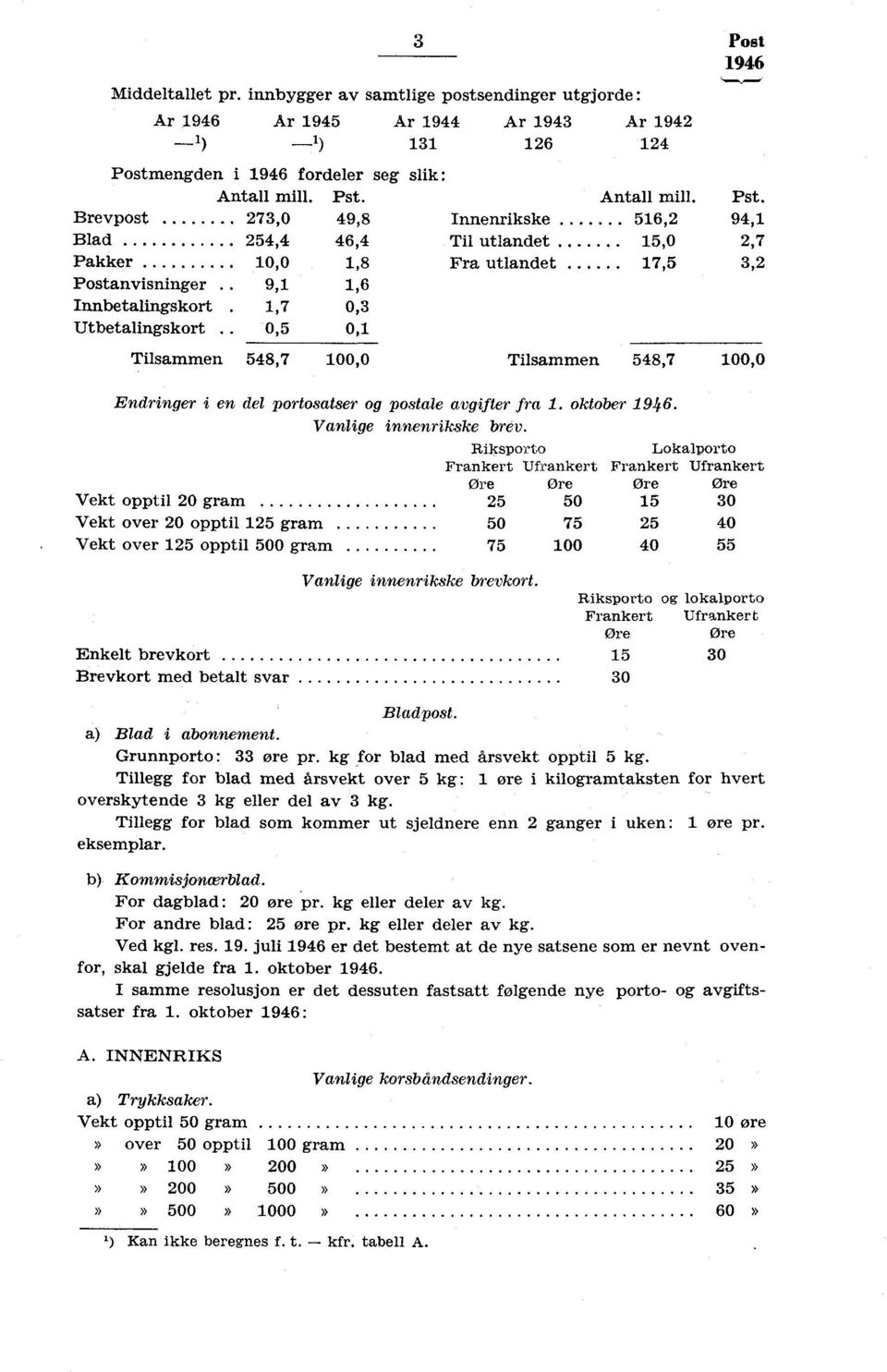 . 0,5 0,1 Tilsammen 548,7 100,0 Tilsammen Ar 1942 124 Post Antall mill. Pst. 516,2 94,1 15,0 2,7 17,5 3,2 548,7 100,0 Endringer i en del portosatser og postale avgifter fra 1. oktober.