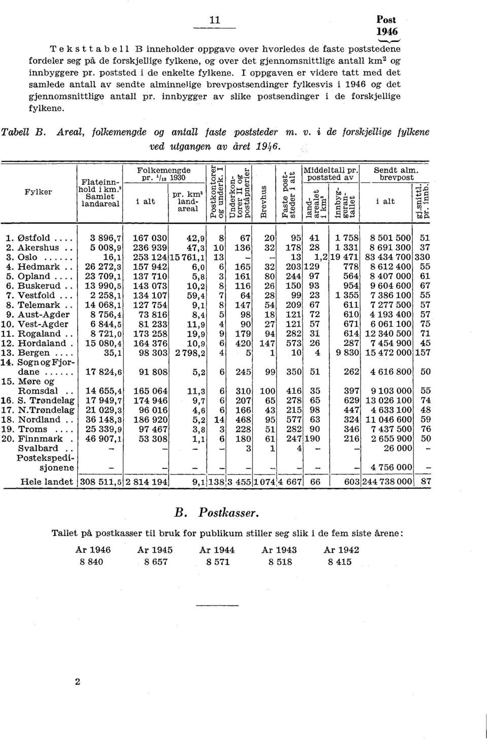 innbygger av slike postsendinger i de forskjellige fylkene. Tabell B. Areal, folkemengde og antall faste poststeder m. v. i de forskjellige fylkene ved utgangen av året. Fylker Folkemengde t11.-4 ;-.