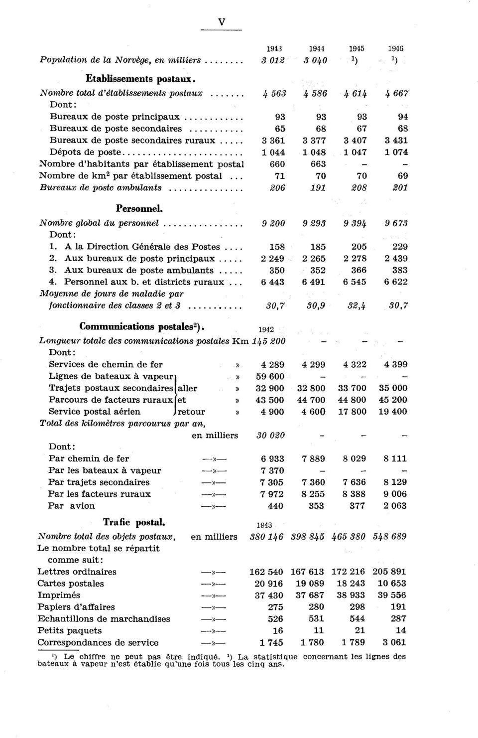 ... 3 361 3 377 3 407 3 431 Dépots de poste 1 044 1 048 1 047 1 074 Nombre d'habitants par établissement postal 660 663 Nombre de km2 par établissement postal 71 70 70 69 Bureaux de poste ambulants