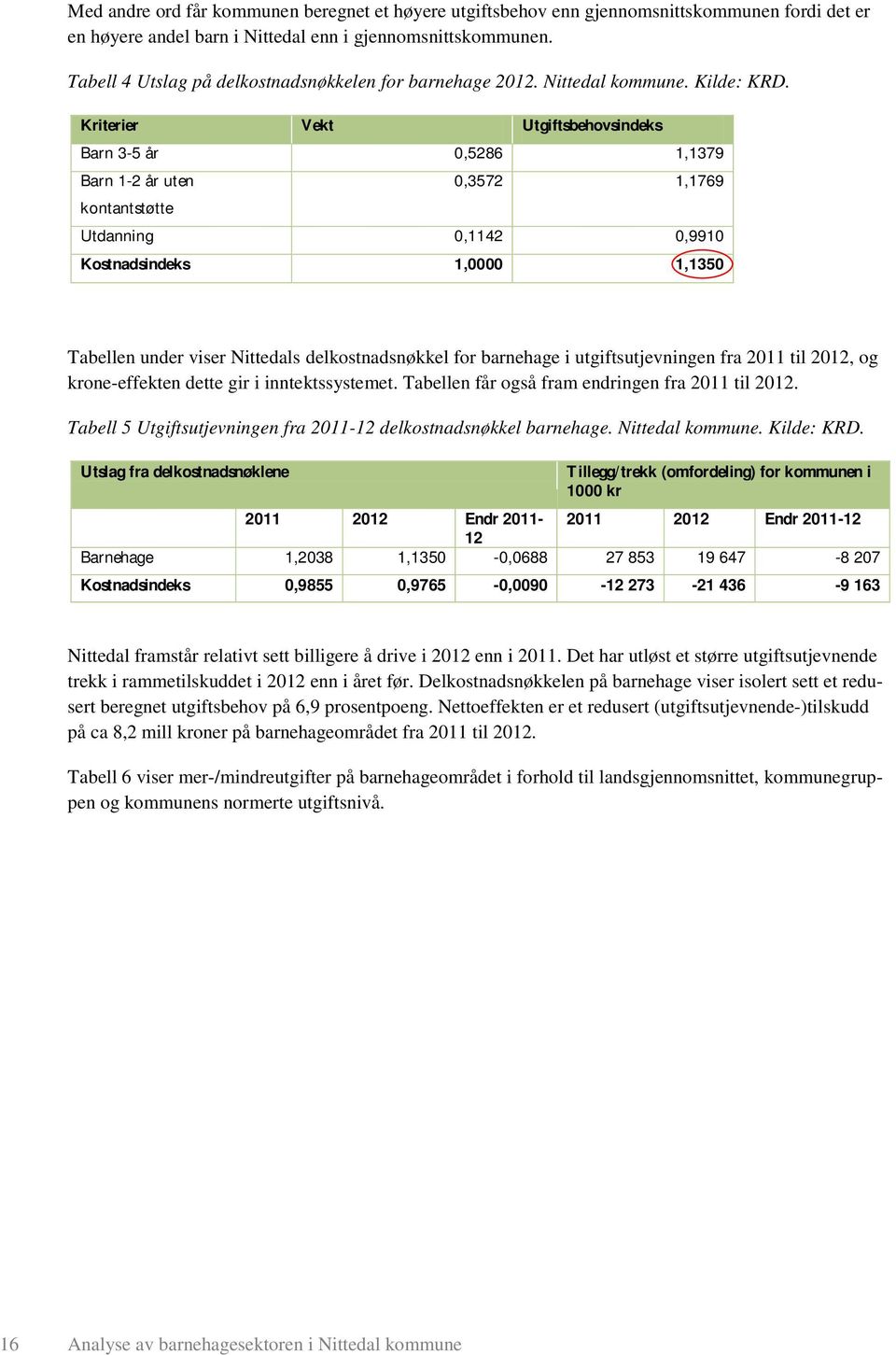 Kriterier Vekt Utgiftsbehovsindeks Barn 3-5 år 0,5286 1,1379 Barn 1-2 år uten kontantstøtte 0,3572 1,1769 Utdanning 0,1142 0,9910 Kostnadsindeks 1,0000 1,1350 Tabellen under viser Nittedals