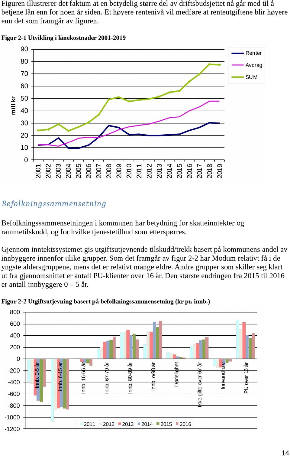 Figur 2-1 Utvikling i lånekostnader 2001-2019 Befolkningssammensetning Befolkningssammensetningen i kommunen har betydning for skatteinntekter og rammetilskudd, og for hvilke tjenestetilbud som