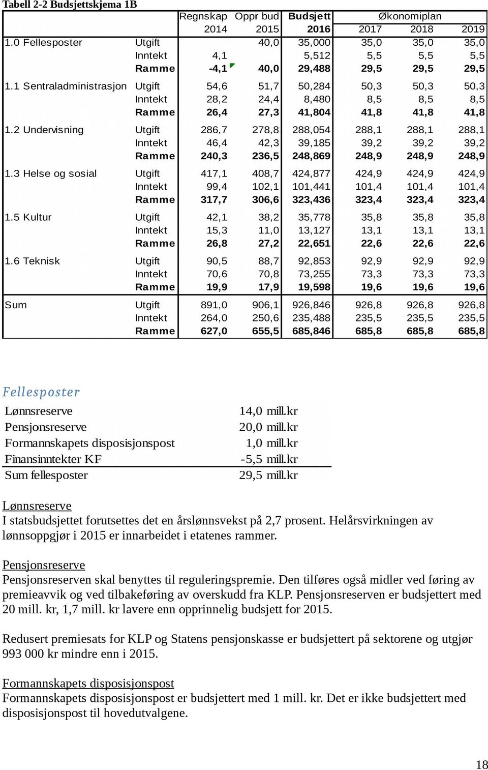 Den tilføres også midler ved føring av premieavvik og ved tilbakeføring av overskudd fra KLP. Pensjonsreserven er budsjettert med 20 mill. kr, 1,7 mill.