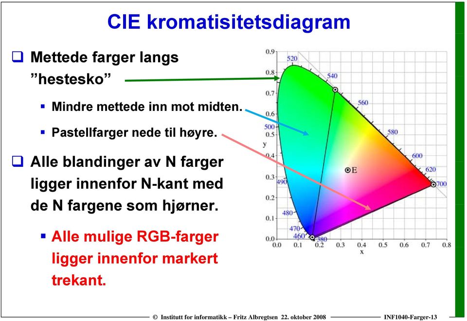 Alle blandinger av N farger ligger innenfor N-kant med de N fargene