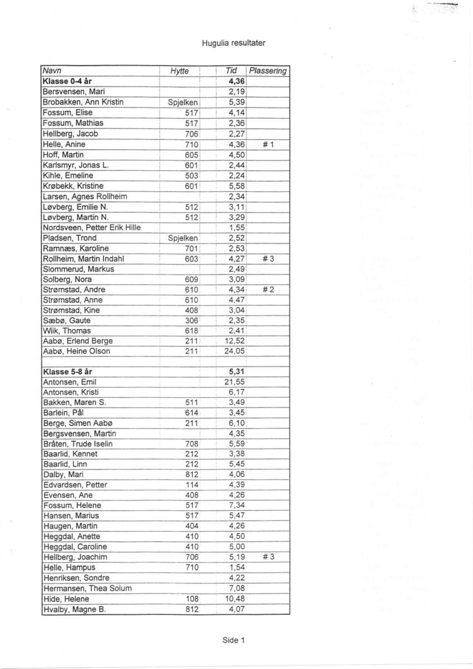 55 Pladsen, Trond Spjelken 2.52 Ramnæs, Karoline 701 2.53 Rollheim, Martin Indahl 603 4.27 #3 S lomme ru d, Markus 2.49 Solberg, Nora 609 3.09 Strømstad, Andre 610 4.34 #2 Strømstad, Anne 610 4.