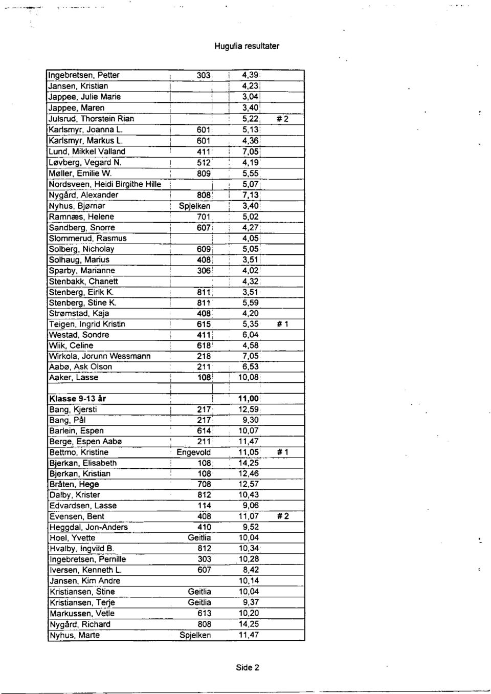 40 Ramnæs, Helene 701 5,02 Sandberg, Snorre 607 4,27 Slommerud, Rasmus 4,05 Solberg, Nicholay 609 5,05 Solhaug, Marius 408 3,51 Sparby, Marianne 306 4,02 Stenbakk, Chanett 4,32 Stenberg, Eirik K.