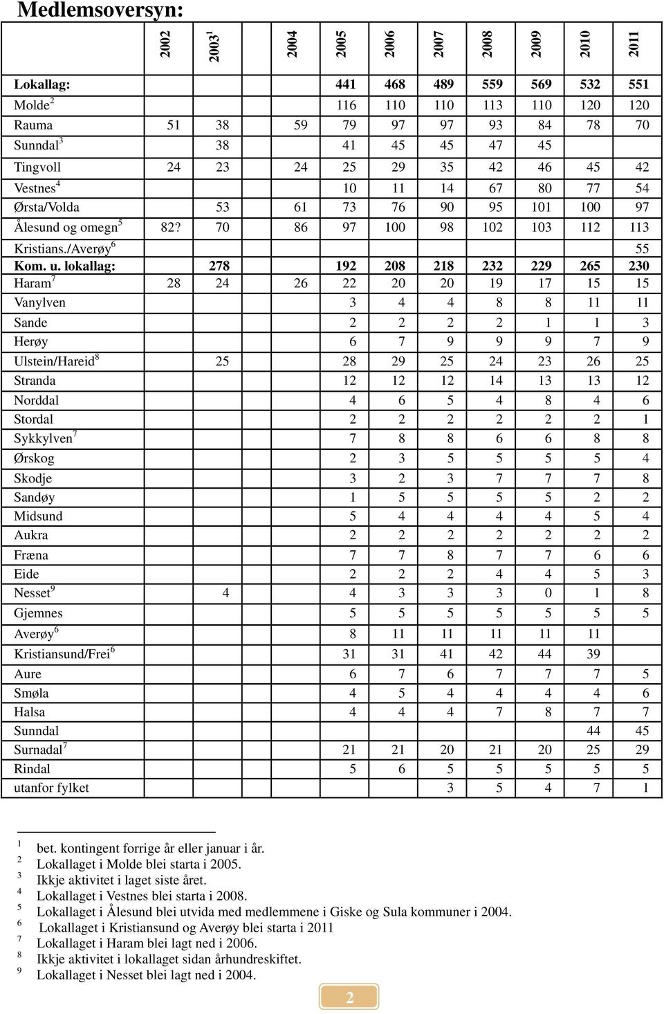 u. lokallag: 278 192 208 218 232 229 265 230 Haram 7 28 24 26 22 20 20 19 17 15 15 Vanylven 3 4 4 8 8 11 11 Sande 2 2 2 2 1 1 3 Herøy 6 7 9 9 9 7 9 Ulstein/Hareid 8 25 28 29 25 24 23 26 25 Stranda 12