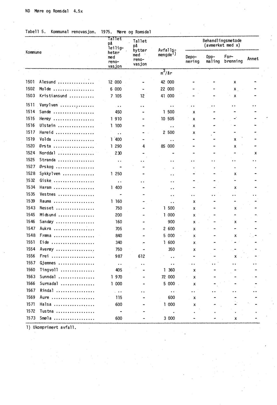 Ålesund 12 000-42 000 - - x - 1502 Molde 6 000-22 000 - - x - 1503 Kristiansund 7 105 12 41 000 - - x - 1511 Vanylven............ 1514 Sande 450-1 500 x - - 1515 Herøy 1 910-10 505 x - - - 1516 Ulstein 1 100 _.