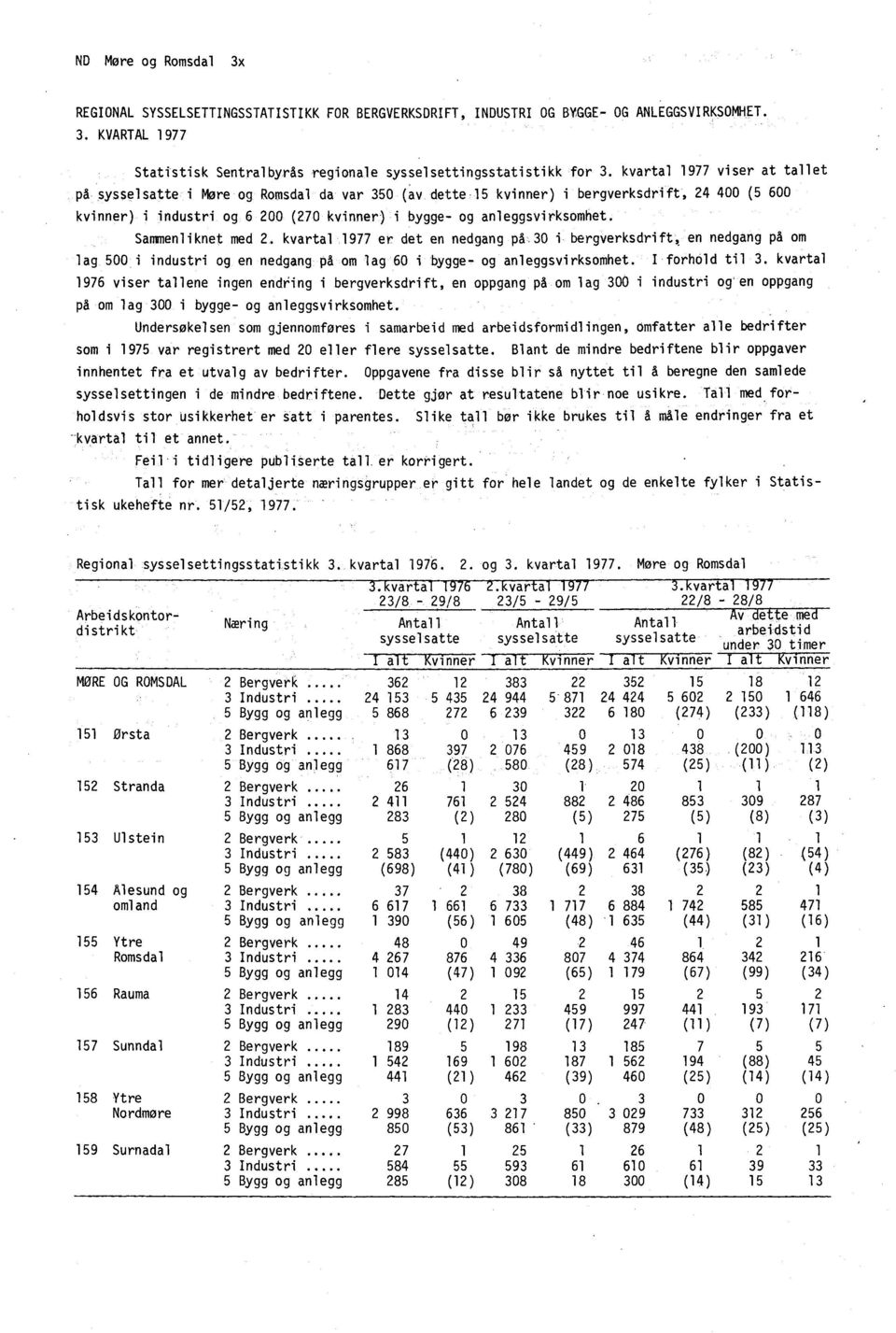 Sammenliknet med 2. kvartal 1977 er det en nedgang på 30 i bergverksdrift, en nedgang på om lag 500 i industri og en nedgang på om lag 60 i bygge- og anleggsvirksomhet. I forhold til 3.