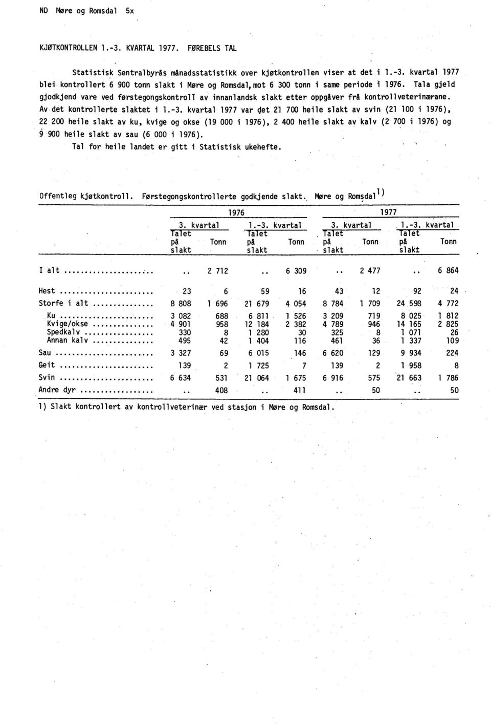 kvartal 1977 var det 21 700 heile slakt av svin (21 100 i 1976), 22 200 heile slakt av ku, kvige og okse (19 000 i 1976), 2 400 heile slakt av kalv (2. 700.11976) og 900 heile slakt av sau (6 000 i 1976).