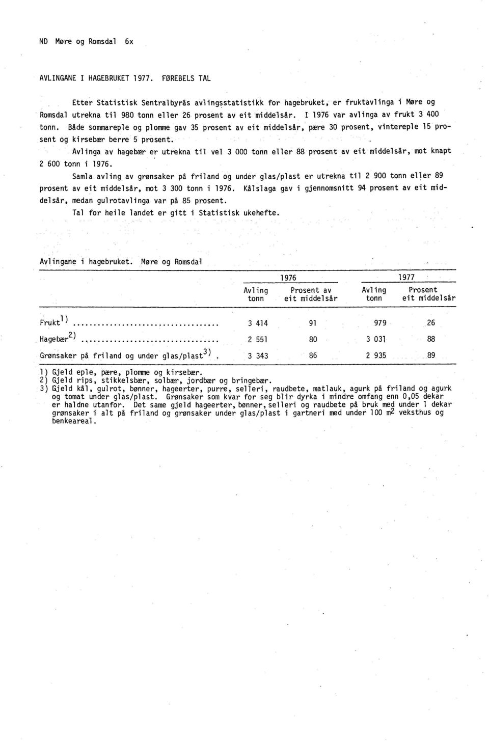 I 1976 var avlinga av frukt 3 400 tonn. Både sommareple og plomme gav 35 prosent av eit middelsår, pære 30 prosent, vintereple 15 prosent og kirsebær berre 5 prosent.