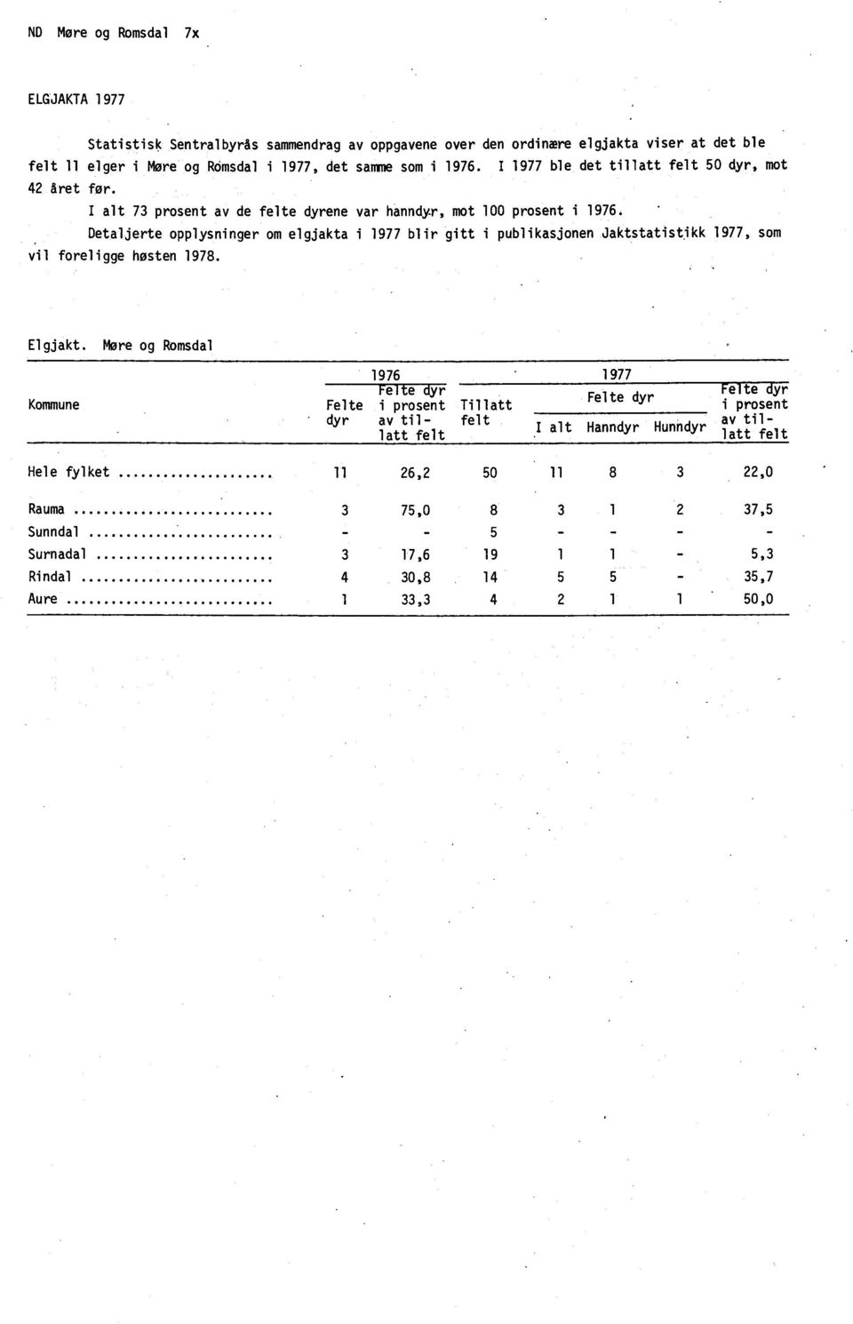 Detaljerte opplysninger om elgjakta i 1977 blir gitt i publikasjonen Jaktstatistikk 1977, som vil foreligge hosten 1978. Elgjakt.