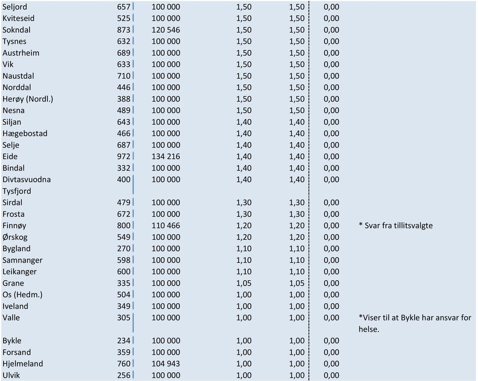 ) 388 100000 1,50 1,50 0,00 Nesna 489 100000 1,50 1,50 0,00 Siljan 643 100000 1,40 1,40 0,00 Hægebostad 466 100000 1,40 1,40 0,00 Selje 687 100000 1,40 1,40 0,00 Eide 972 134216 1,40 1,40 0,00 Bindal