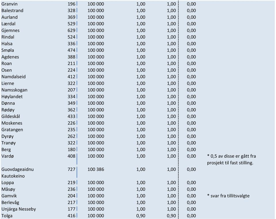 0,00 Lierne 322 100000 1,00 1,00 0,00 Namsskogan 207 100000 1,00 1,00 0,00 Høylandet 334 100000 1,00 1,00 0,00 Dønna 349 100000 1,00 1,00 0,00 Rødøy 362 100000 1,00 1,00 0,00 Gildeskål 433 100000