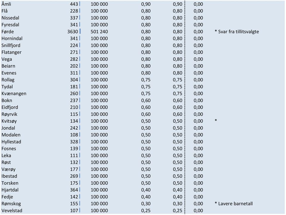 Rollag 304 100000 0,75 0,75 0,00 Tydal 181 100000 0,75 0,75 0,00 Kvænangen 260 100000 0,75 0,75 0,00 Bokn 237 100000 0,60 0,60 0,00 Eidfjord 210 100000 0,60 0,60 0,00 Røyrvik 115 100000 0,60 0,60