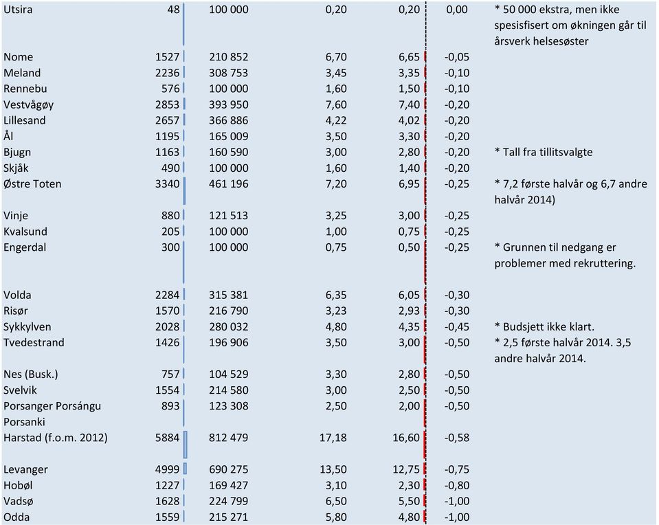 1,40-0,20 Østre Toten 3340 461196 7,20 6,95-0,25 * 7,2 første halvår og 6,7 andre halvår 2014) Vinje 880 121513 3,25 3,00-0,25 Kvalsund 205 100000 1,00 0,75-0,25 Engerdal 300 100000 0,75 0,50-0,25 *