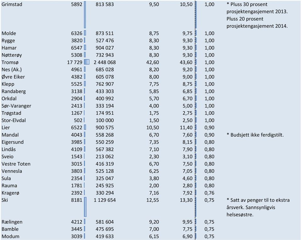 ) 4961 685028 8,20 9,20 1,00 Øvre Eiker 4382 605078 8,00 9,00 1,00 Klepp 5525 762907 7,75 8,75 1,00 Randaberg 3138 433303 5,85 6,85 1,00 Orkdal 2904 400992 5,70 6,70 1,00 Sør-Varanger 2413 333194