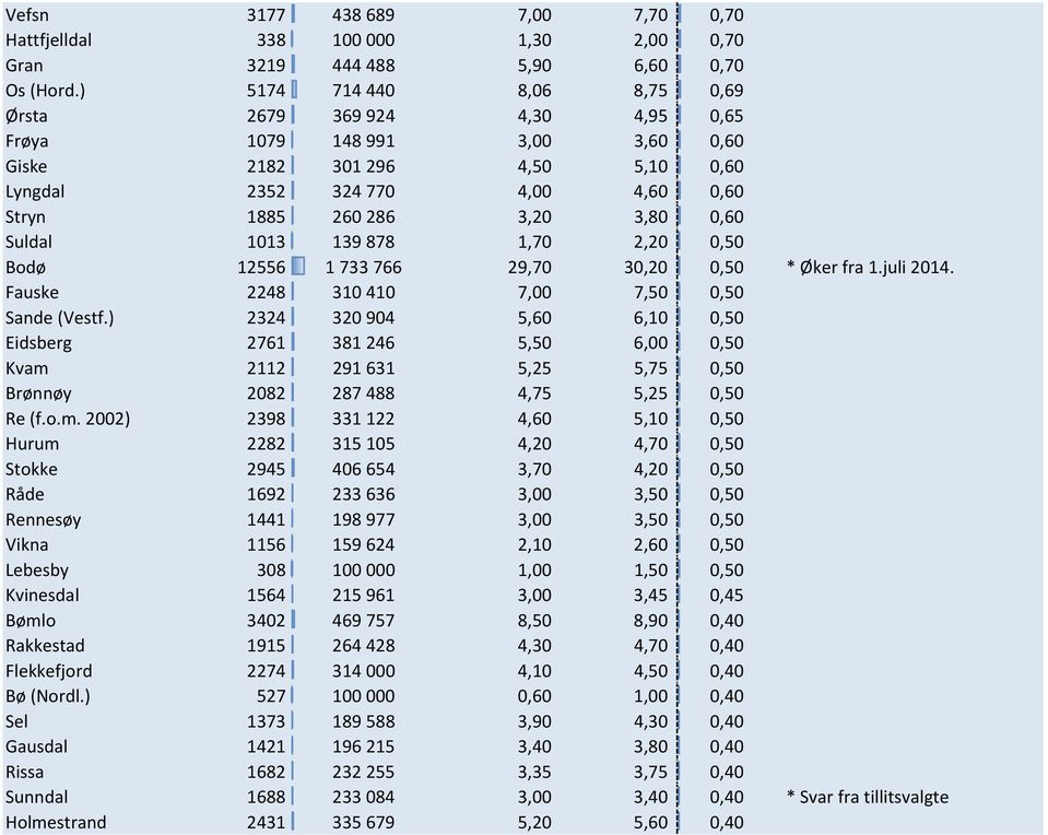 Suldal 1013 139878 1,70 2,20 0,50 Bodø 12556 1733766 29,70 30,20 0,50 * Øker fra 1.juli 2014. Fauske 2248 310410 7,00 7,50 0,50 Sande (Vestf.