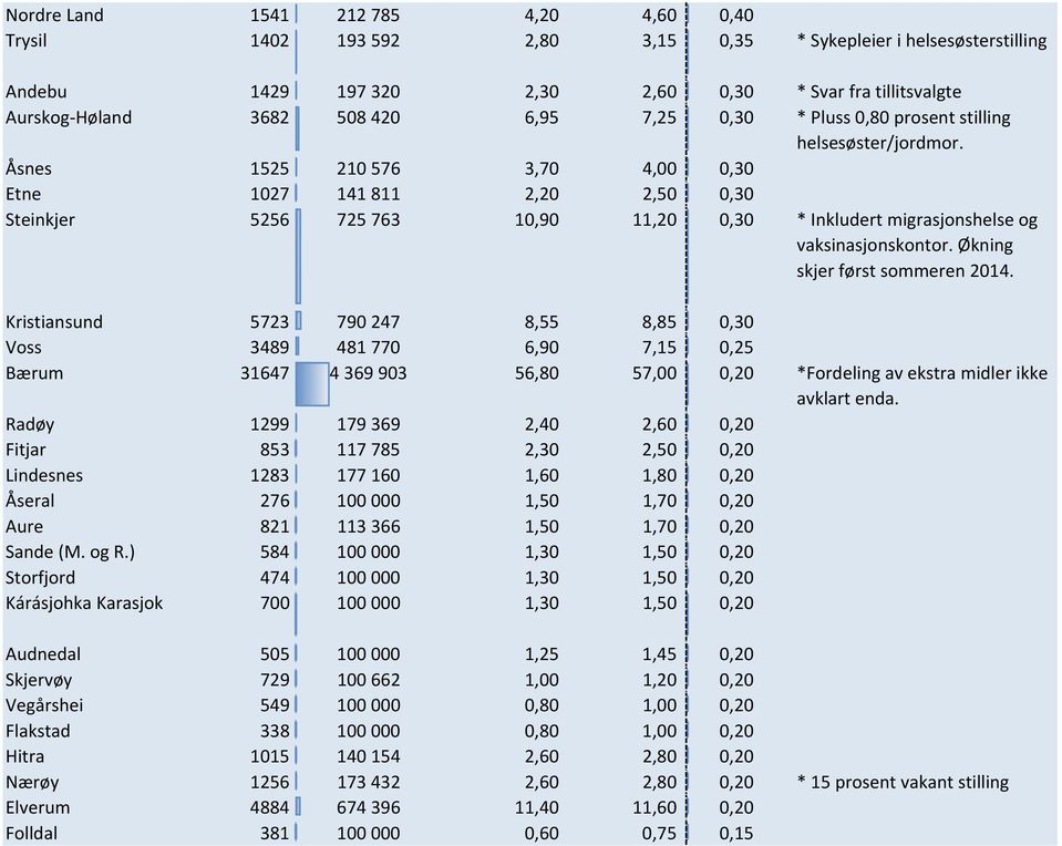 Åsnes 1525 210576 3,70 4,00 0,30 Etne 1027 141811 2,20 2,50 0,30 Steinkjer 5256 725763 10,90 11,20 0,30 * Inkludert migrasjonshelse og vaksinasjonskontor. Økning skjer først sommeren 2014.