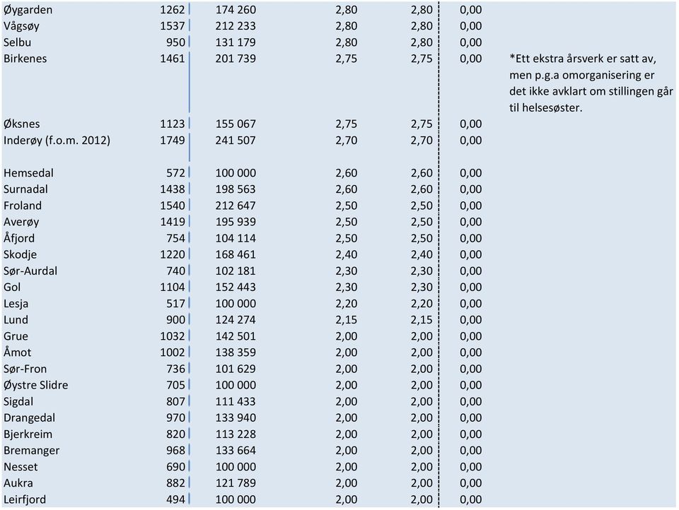 2012) 1749 241507 2,70 2,70 0,00 Hemsedal 572 100000 2,60 2,60 0,00 Surnadal 1438 198563 2,60 2,60 0,00 Froland 1540 212647 2,50 2,50 0,00 Averøy 1419 195939 2,50 2,50 0,00 Åfjord 754 104114 2,50