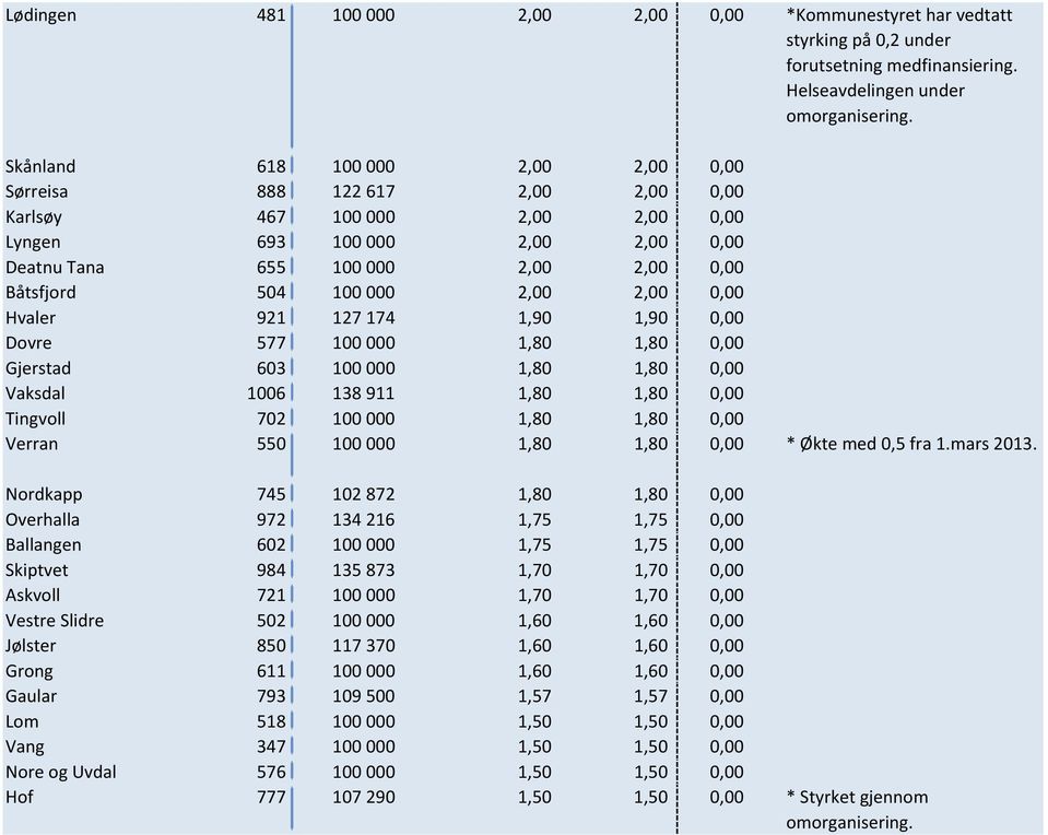 2,00 2,00 0,00 Hvaler 921 127174 1,90 1,90 0,00 Dovre 577 100000 1,80 1,80 0,00 Gjerstad 603 100000 1,80 1,80 0,00 Vaksdal 1006 138911 1,80 1,80 0,00 Tingvoll 702 100000 1,80 1,80 0,00 Verran 550