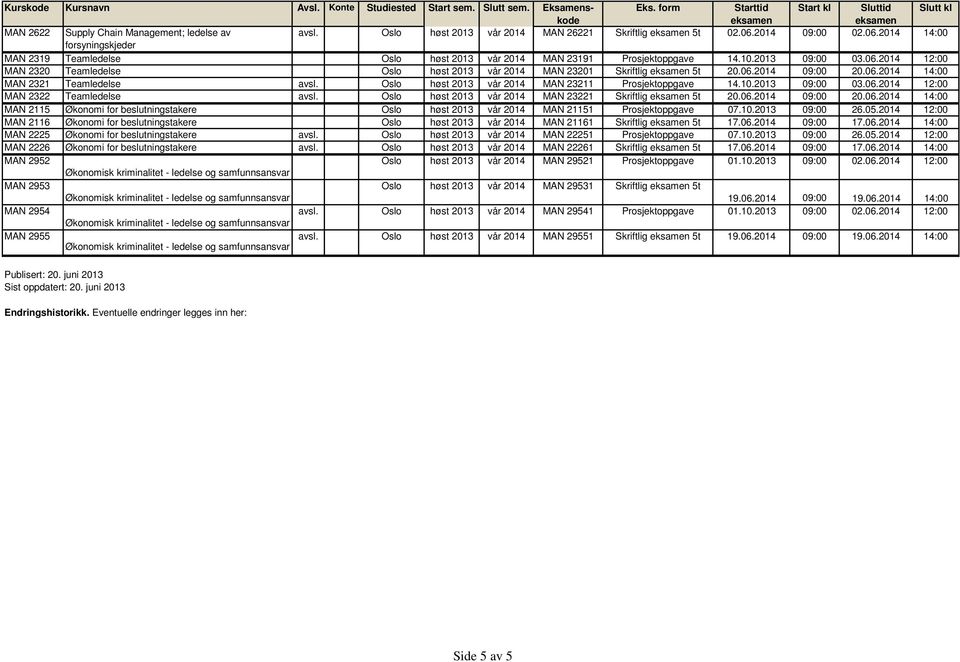 Oslo høst 2013 vår 2014 MAN 23211 Prosjektoppgave 14.10.2013 09:00 03.06.2014 12:00 MAN 2322 Teamledelse avsl. Oslo høst 2013 vår 2014 MAN 23221 Skriftlig 5t 20.06.2014 09:00 20.06.2014 14:00 MAN 2115 Økonomi for beslutningstakere Oslo høst 2013 vår 2014 MAN 21151 Prosjektoppgave 07.