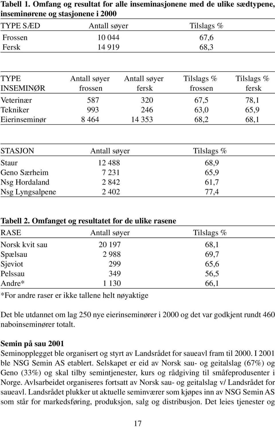 søyer Tilslags % Tilslags % INSEMINØR frossen fersk frossen fersk Veterinær 587 320 67,5 78,1 Tekniker 993 246 63,0 65,9 Eierinseminør 8 464 14 353 68,2 68,1 STASJON Antall søyer Tilslags % Staur 12