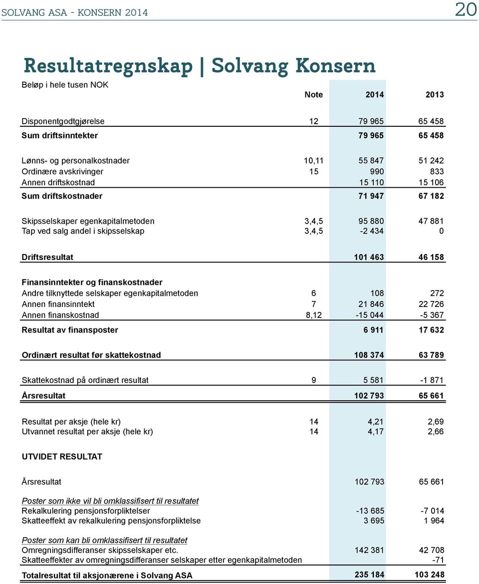 ved salg andel i skipsselskap 3,4,5-2 434 0 Driftsresultat 101 463 46 158 Finansinntekter og finanskostnader Andre tilknyttede selskaper egenkapitalmetoden 6 108 272 Annen finansinntekt 7 21 846 22