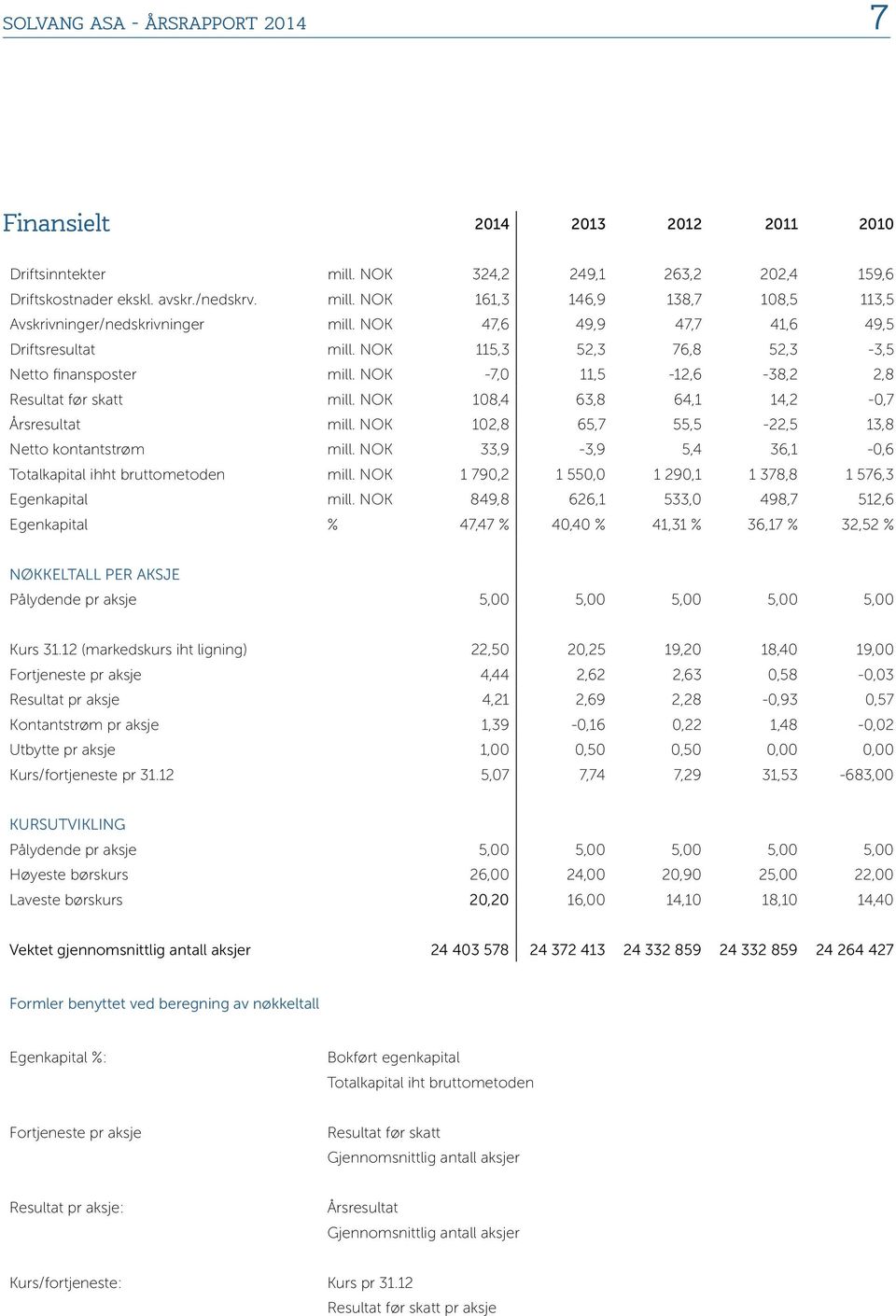 NOK 108,4 63,8 64,1 14,2-0,7 Årsresultat mill. NOK 102,8 65,7 55,5-22,5 13,8 Netto kontantstrøm mill. NOK 33,9-3,9 5,4 36,1-0,6 Totalkapital ihht bruttometoden mill.