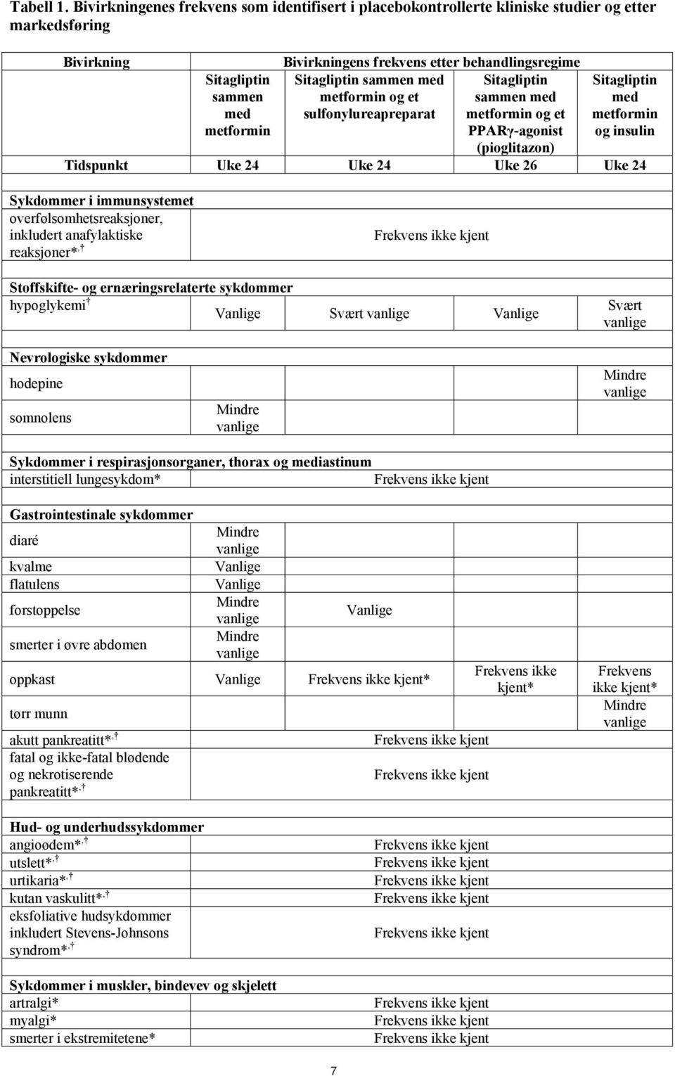 Sitagliptin sammen med Sitagliptin metformin og et sammen med sulfonylureapreparat metformin og et PPARγ-agonist (pioglitazon) Sitagliptin med metformin og insulin Tidspunkt Uke 24 Uke 24 Uke 26 Uke