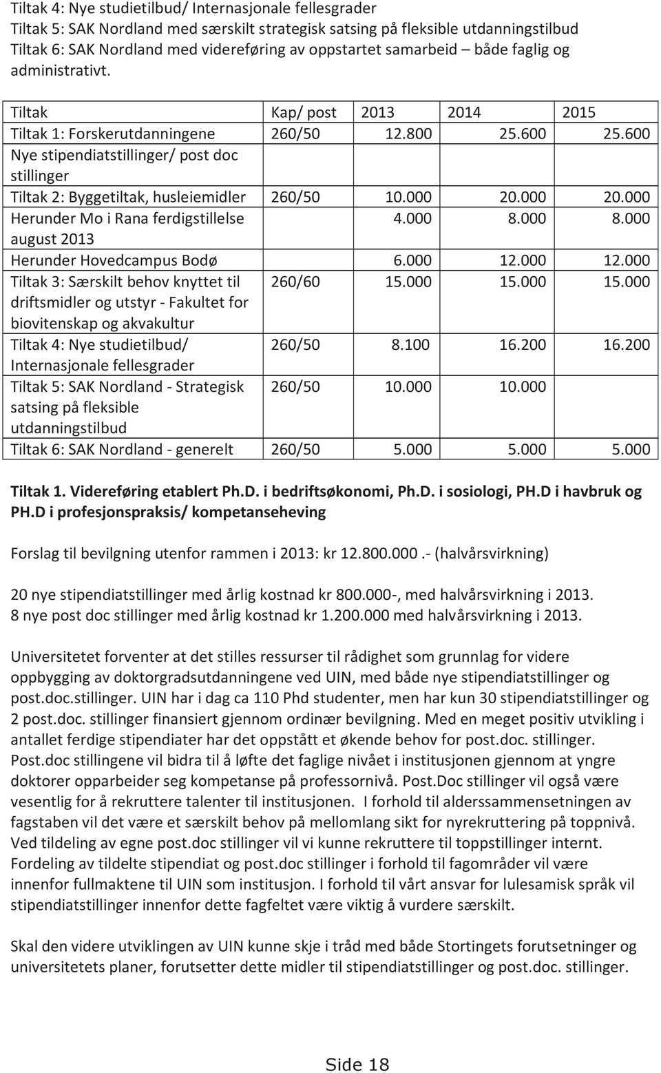 600 Nye stipendiatstillinger/ post doc stillinger Tiltak 2: Byggetiltak, husleiemidler 260/50 10.000 20.000 20.000 Herunder Mo i Rana ferdigstillelse 4.000 8.