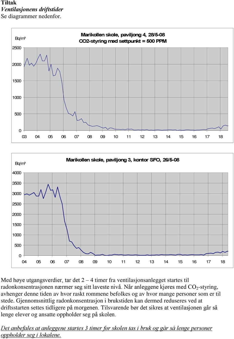 15 1 5 4 5 6 7 8 9 1 11 12 13 14 15 16 17 18 Med høye utgangsverdier, tar det 2 4 timer fra ventilasjonsanlegget startes til radonkonsentrasjonen nærmer seg sitt laveste nivå.