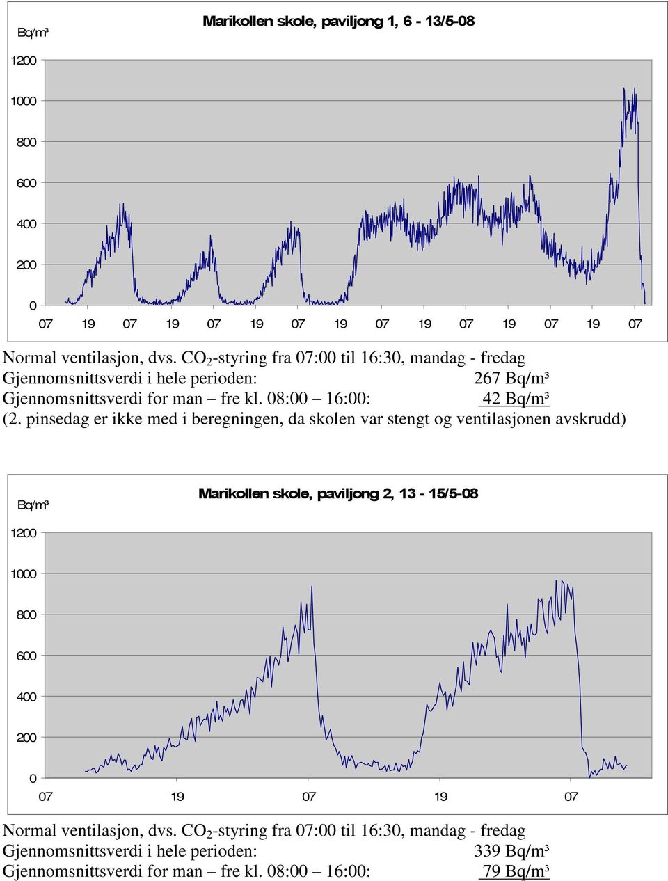 pinsedag er ikke med i beregningen, da skolen var stengt og ventilasjonen avskrudd) Bq/m³ Marikollen skole, paviljong 2, 13-15/5-8 12 1 8 6 4 2 7 19