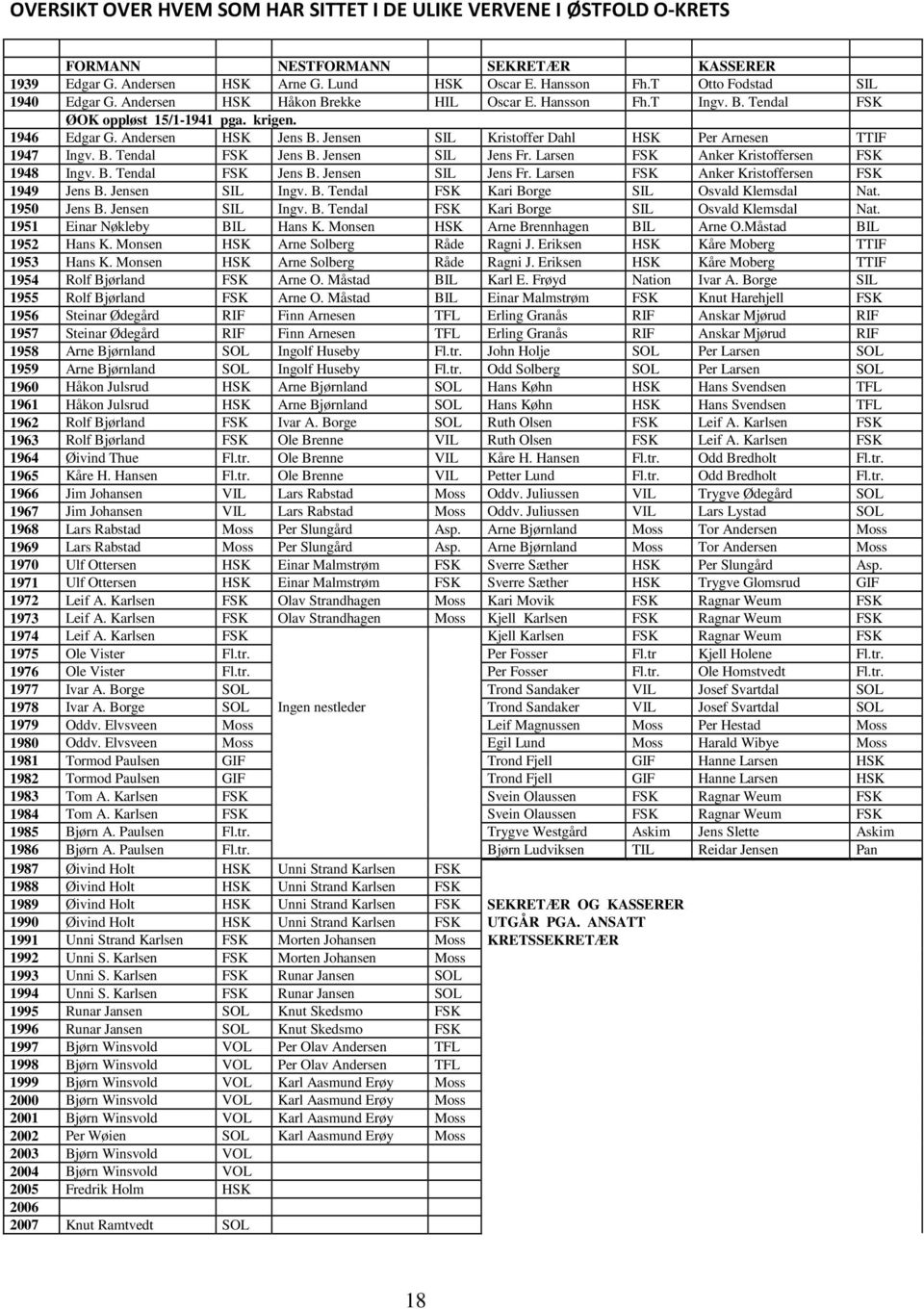 Jensen SIL Kristoffer Dahl HSK Per Arnesen TTIF 1947 Ingv. B. Tendal FSK Jens B. Jensen SIL Jens Fr. Larsen FSK Anker Kristoffersen FSK 1948 Ingv. B. Tendal FSK Jens B. Jensen SIL Jens Fr. Larsen FSK Anker Kristoffersen FSK 1949 Jens B.