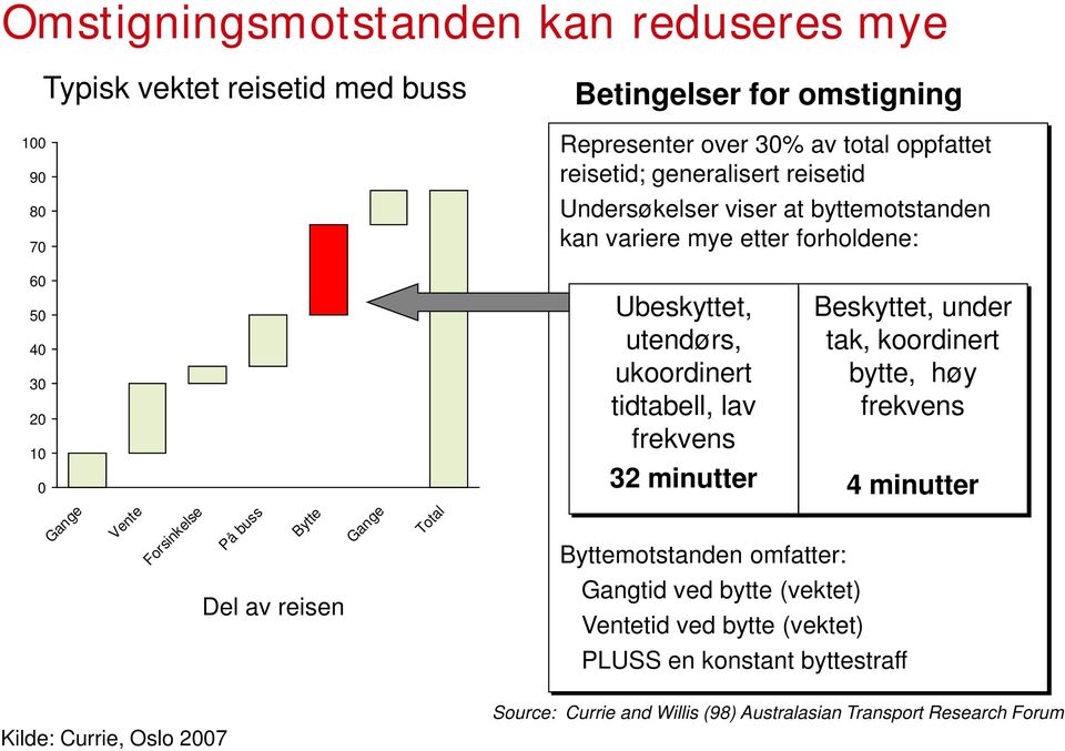 frekvens 32 minutter Beskyttet, under tak, koordinert bytte, høy frekvens 4 minutter Gange Vente Forsinkelse På buss Bytte Gange Total Byttemotstanden omfatter: Del av