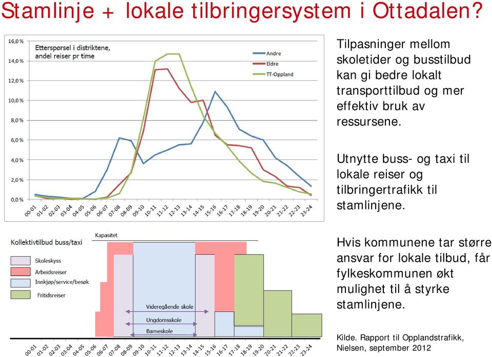 av ressursene. Utnytte buss- og taxi til lokale reiser og tilbringertrafikk til stamlinjene.