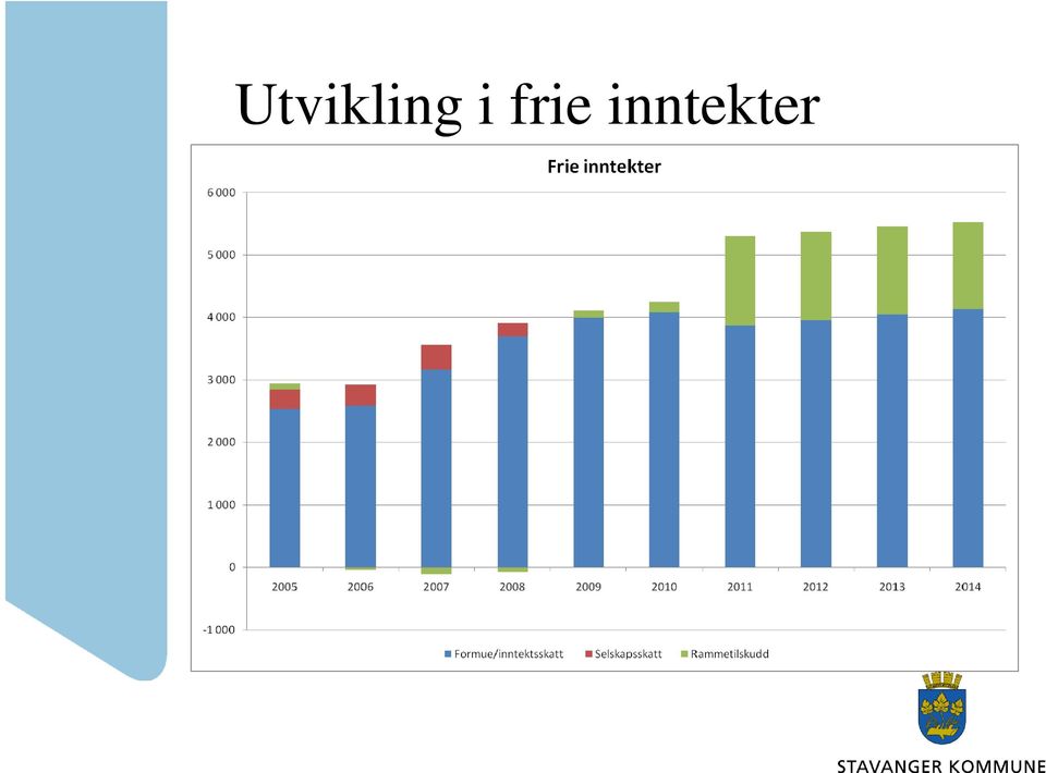 inntekter