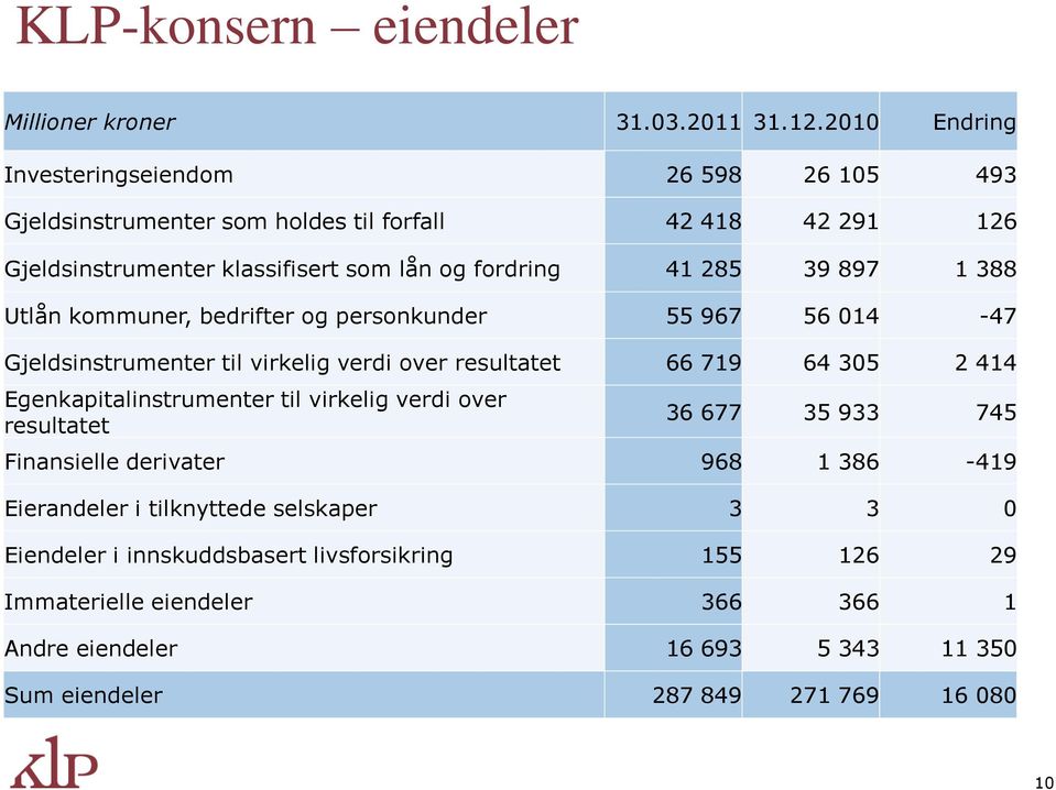 897 1 388 Utlån kommuner, bedrifter og personkunder 55 967 56 014-47 Gjeldsinstrumenter til virkelig verdi over resultatet 66 719 64 305 2 414 Egenkapitalinstrumenter til