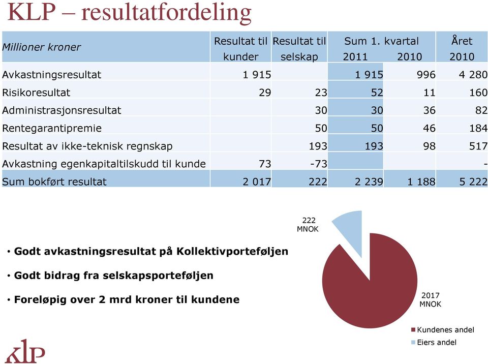 30 36 82 Rentegarantipremie 50 50 46 184 Resultat av ikke-teknisk regnskap 193 193 98 517 Avkastning egenkapitaltilskudd til kunde 73-73 - Sum