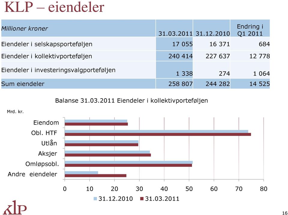 414 227 637 12 778 Eiendeler i investeringsvalgporteføljen 1 338 274 1 064 Sum eiendeler 258 807 244 282 14