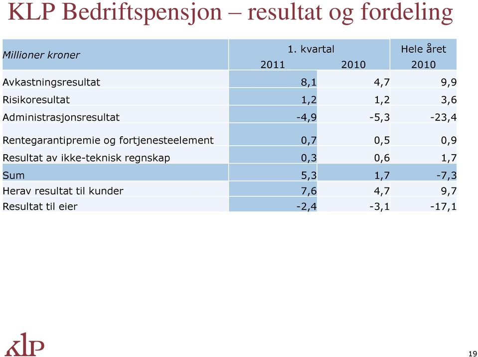 Administrasjonsresultat -4,9-5,3-23,4 Rentegarantipremie og fortjenesteelement 0,7 0,5 0,9