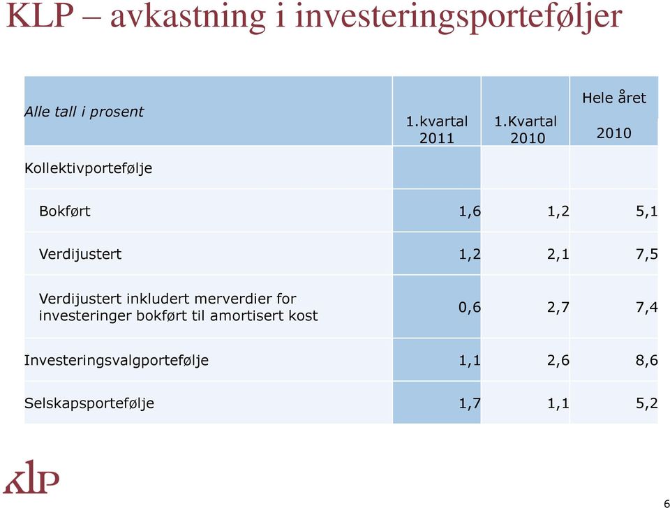 1,2 2,1 7,5 Verdijustert inkludert merverdier for investeringer bokført til