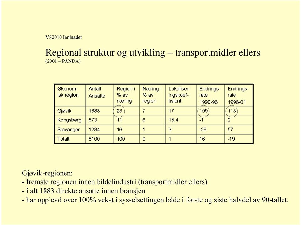 15,4-1 2 Stavanger 1284 16 1 3-26 57 Totalt 8100 100 0 1 16-19 Gjøvik-regionen: - fremste regionen innen bildelindustri (transportmidler