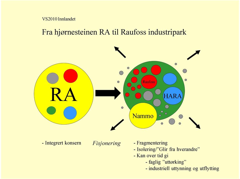 Fisjonering - Fragmentering - Isolering/ Glir fra hverandre