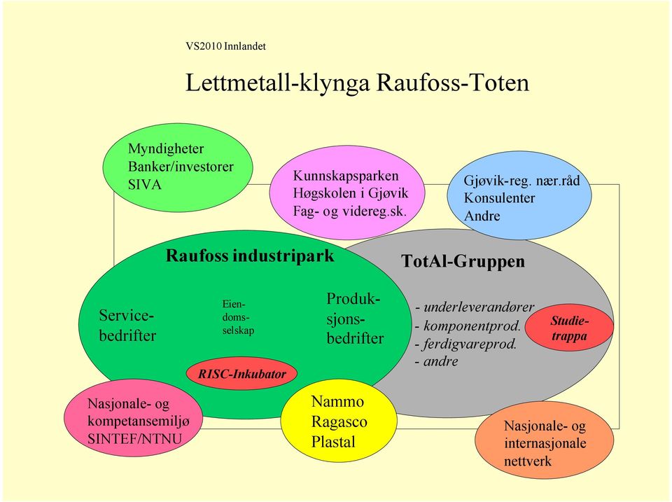 råd Konsulenter Andre Raufoss industripark TotAl-Gruppen RISC-Inkubator - underleverandører - komponentprod.