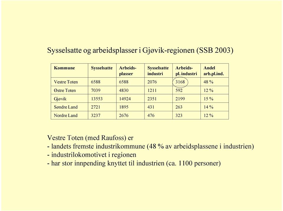 % Søndre Land 2721 1895 431 263 14 % Nordre Land 3237 2676 476 323 12 % Vestre Toten (med Raufoss) er - landets fremste